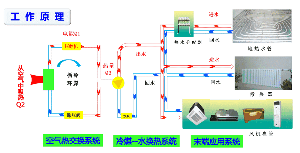 空氣源熱泵工作原理動態(tài)圖 空氣源熱泵工作原理動態(tài)圖